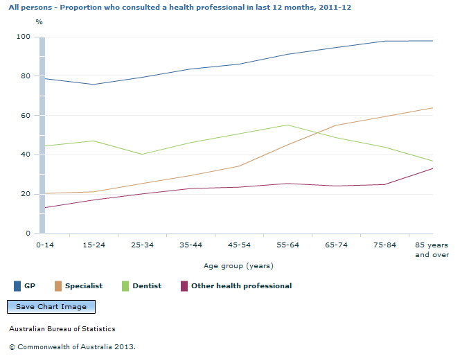 Graph Image for All persons - Proportion who consulted a health professional in last 12 months, 2011-12